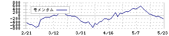 メック(4971)のモメンタム