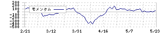 綜研化学(4972)のモメンタム