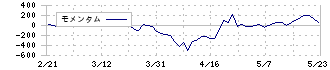 日本高純度化学(4973)のモメンタム