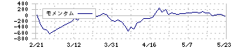 ＪＣＵ(4975)のモメンタム