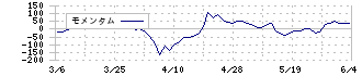 新田ゼラチン(4977)のモメンタム