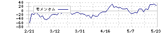 リプロセル(4978)のモメンタム