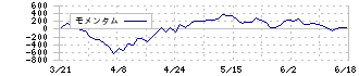 デクセリアルズ(4980)のモメンタム