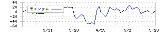 昭和化学工業(4990)のモメンタム