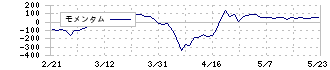 北興化学工業(4992)のモメンタム