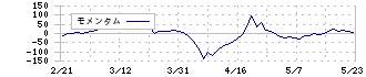 クミアイ化学工業(4996)のモメンタム