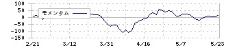 フマキラー(4998)のモメンタム