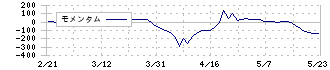 富士興産(5009)のモメンタム