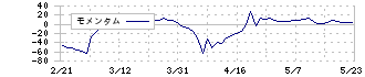 日本精蝋(5010)のモメンタム