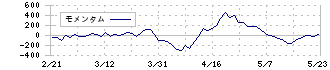 ニチレキ(5011)のモメンタム