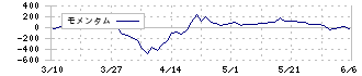 ユシロ化学工業(5013)のモメンタム