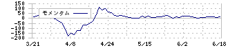 ＭＯＲＥＳＣＯ(5018)のモメンタム