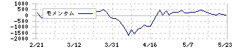 コスモエネルギーホールディングス(5021)のモメンタム