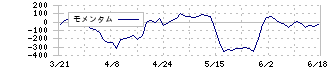 ＡｎｙＭｉｎｄ　Ｇｒｏｕｐ(5027)のモメンタム