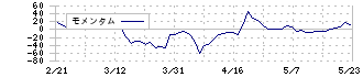 モイ(5031)のモメンタム