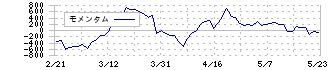 ＡＮＹＣＯＬＯＲ(5032)のモメンタム