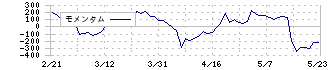 ヌーラボ(5033)のモメンタム