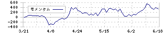 ｕｎｅｒｒｙ(5034)のモメンタム