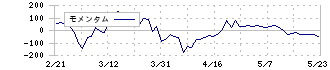 ＨＯＵＳＥＩ(5035)のモメンタム