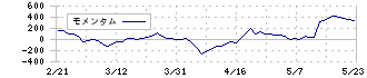 日本ビジネスシステムズ(5036)のモメンタム