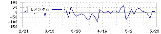 キットアライブ(5039)のモメンタム