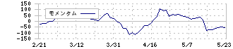 インフロニア・ホールディングス(5076)のモメンタム