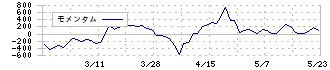 セレコーポレーション(5078)のモメンタム