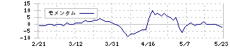 昭和ホールディングス(5103)のモメンタム