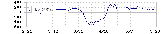 ＴＯＹＯ　ＴＩＲＥ(5105)のモメンタム