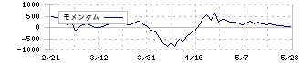 ブリヂストン(5108)のモメンタム