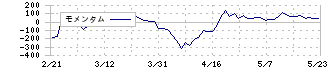 藤倉コンポジット(5121)のモメンタム