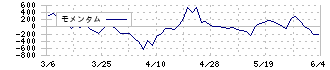 オカモト(5122)のモメンタム