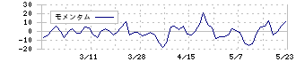 ファインズ(5125)のモメンタム