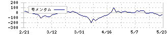 ＦＩＸＥＲ(5129)のモメンタム