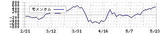 ｐｌｕｓｚｅｒｏ(5132)のモメンタム