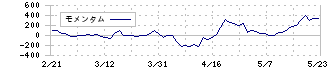 スマートドライブ(5137)のモメンタム