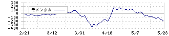 アキレス(5142)のモメンタム