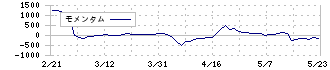 西川ゴム工業(5161)のモメンタム