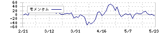 朝日ラバー(5162)のモメンタム