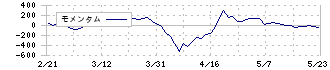 ニチリン(5184)のモメンタム