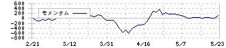 ニッタ(5186)のモメンタム