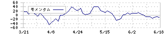 クリエートメディック(5187)のモメンタム