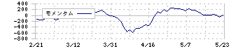 住友理工(5191)のモメンタム