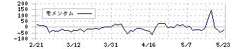 相模ゴム工業(5194)のモメンタム