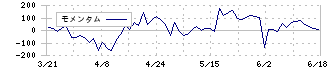 不二ラテックス(5199)のモメンタム