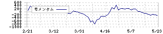 ＡＧＣ(5201)のモメンタム