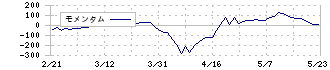 有沢製作所(5208)のモメンタム