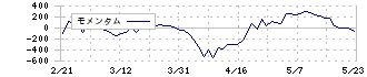 日本電気硝子(5214)のモメンタム