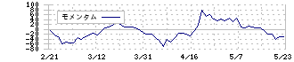 倉元製作所(5216)のモメンタム