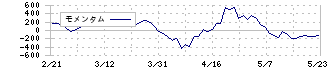 住友大阪セメント(5232)のモメンタム